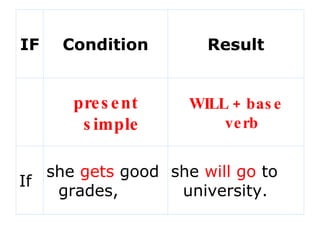 First conditional | PPT