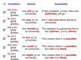 First Conditional Not First conditional | PPT | College Planning | College Education