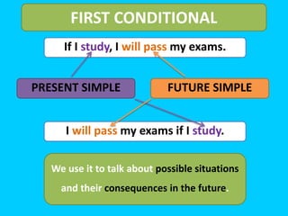 FIRST CONDITIONAL
If I study, I will pass my exams.
I will pass my exams if I study.
PRESENT SIMPLE FUTURE SIMPLE
We use it to talk about possible situations
and their consequences in the future.
 