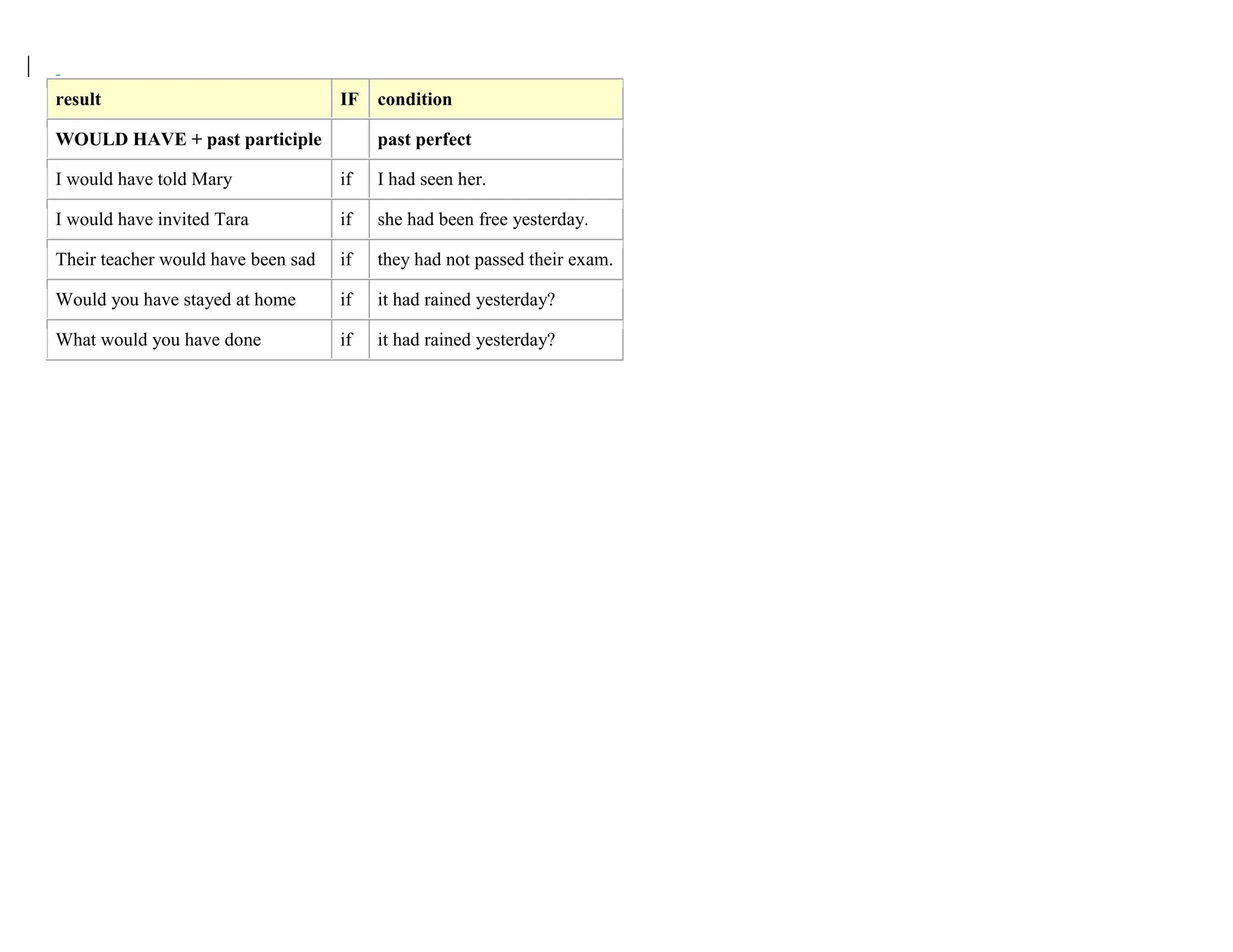 result IF condition
WOULD HAVE + past participle past perfect
I would have told Mary if I had seen her.
I would have invited Tara if she had been free yesterday.
Their teacher would have been sad if they had not passed their exam.
Would you have stayed at home if it had rained yesterday?
What would you have done if it had rained yesterday?
 