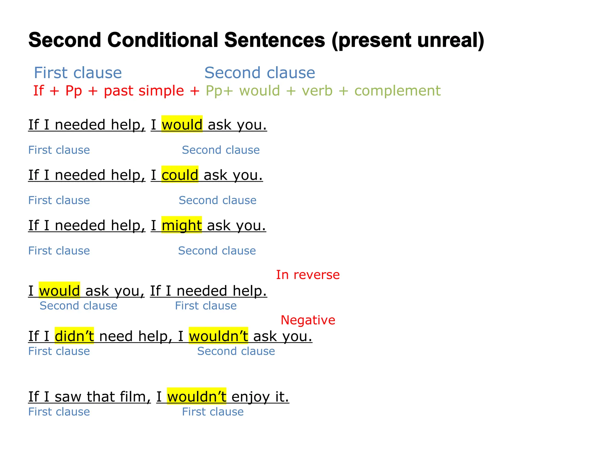 Second Conditional Sentences (present unreal)
First clause Second clause
If + Pp + past simple + Pp+ would + verb + complement
If I needed help, I would ask you.
First clause Second clause
If I needed help, I could ask you.
First clause Second clause
If I needed help, I might ask you.
First clause Second clause
In reverse
I would ask you, If I needed help.
Second clause First clause
Negative
If I didn’t need help, I wouldn’t ask you.
First clause Second clause
If I saw that film, I wouldn’t enjoy it.
First clause First clause
 