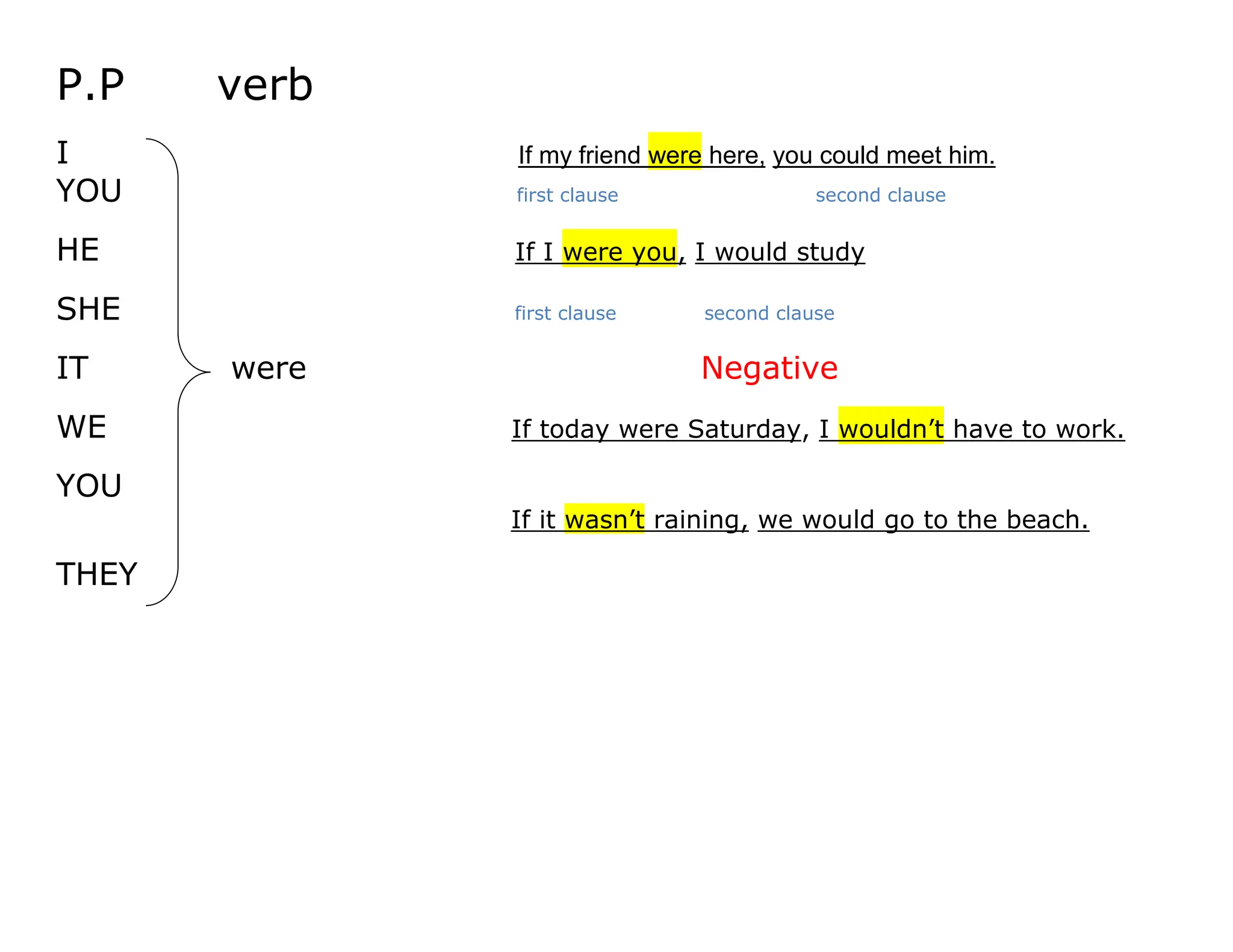 P.P verb
I If my friend were here, you could meet him.
YOU first clause second clause
HE If I were you, I would study
SHE first clause second clause
IT were Negative
WE If today were Saturday, I wouldn’t have to work.
YOU
If it wasn't raining, we would go to the beach.
THEY
 
