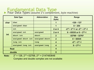 

Fundamental Data Type

Four Data Types (assume 2’s complement, byte machine)
Data Type

Size
(byte)

Range

char

1

-128 ~ 127

unsigned char

char

Abbreviation

1

0 ~ 255

2 or 4

-215 ~ 215-1 or -231 ~ 231-1

2 or 4

0 ~ 65535 or 0 ~ 232-1

int
unsigned int

short int

short

2

-32768 ~ 32767

unsigned short int

unsigned short

2

0 ~ 65535

long int

long

4

-231 ~ 231-1

unsigned long int

int

unsigned

unsigned long

4

0 ~ 232-1

float
double

Note:

4
8

27 = 128, 215 =32768, 231 = 2147483648
Complex and double complex are not available

 