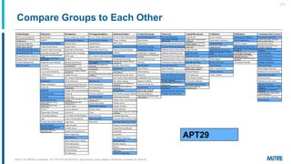 Initial Access E ec tion Persistence Privilege Escalation Defense Evasion Credential Access Discovery ateral Movement Collection E filtration Command And Control
Compare Groups to Each Other
| 7 |
APT29
©2019 The MITRE Corporation. ALL RIGHTS RESERVED Approved for public release. Distribution unlimited 18-1528-42.
 