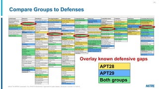 Initial Access E ec tion Persistence Privilege Escalation Defense Evasion Credential Access Discovery ateral Movement Collection E filtration Command And Control
Compare Groups to Defenses
| 9 |
Overlay known defensive gaps
APT28
APT29
Both groups
©2019 The MITRE Corporation. ALL RIGHTS RESERVED Approved for public release. Distribution unlimited 18-1528-42.
 