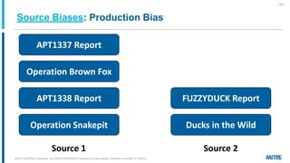 Source Biases: Production Bias
©2019 The MITRE Corporation. ALL RIGHTS RESERVED Approved for public release. Distribution unlimited 18-1528-42.
| 23 |
Operation Snakepit
APT1337 Report
Operation Brown Fox
APT1338 Report
Ducks in the Wild
FUZZYDUCK Report
Source 1 Source 2
 