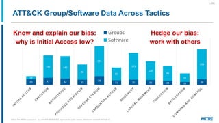 ATT&CK Group/Software Data Across Tactics
©2019 The MITRE Corporation. ALL RIGHTS RESERVED Approved for public release. Distribution unlimited 18-1528-42.
| 28 |
39 47 42 35
58
31 35 33 28 20
38
19
145 145
98
193
82
173
120
96
55
194
Groups
Software
Know and explain our bias:
why is Initial Access low?
Hedge our bias:
work with others
 