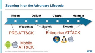 Zooming in on the Adversary Lifecycle
Recon
Weaponize
Deliver
Exploit
Control
Execute
Maintain
Enterprise ATT&CKPRE-ATT&CK
Mobile
ATT&CK
©2019 The MITRE Corporation. ALL RIGHTS RESERVED Approved for public release. Distribution unlimited 18-1528-42.
 