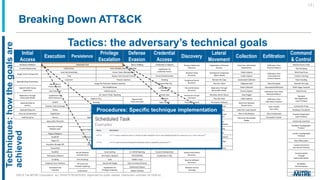 Hardware Additions Scheduled Task Binary Padding Credentials in Registry Browser Bookmark
Discovery
Exploitation of Remote
Services
Data from Information
Repositories
Exfiltration Over
Physical Medium
Remote Access Tools
Trusted Relationship LSASS Driver Extra Window Memory Injection Exploitation for
Credential Access
Port Knocking
Supply Chain Compromise
Local Job Scheduling Access Token Manipulation Network Share
Discovery
Distributed Component
Object Model
Video Capture
Exfiltration Over
Command and
Control Channel
Multi-hop Proxy
Trap Bypass User Account Control Forced Authentication Audio Capture Domain Fronting
Spearphishing Attachment
Launchctl Process Injection Hooking Peripheral Device
Discovery
Remote File Copy Automated Collection Data Encoding
Signed Binary
Proxy Execution
Image File Execution Options Injection Password Filter DLL Pass the Ticket Clipboard Data Data Encrypted Remote File Copy
Exploit Public-Facing
Application
Plist Modification LLMNR/NBT-NS
Poisoning
File and Directory
Discovery
Replication Through
Removable Media
Email Collection Automated Exfiltration Multi-Stage Channels
User Execution Valid Accounts Screen Capture Exfiltration Over Other
Network Medium
Web Service
Replication Through
Removable Media
Exploitation for
Client Execution
DLL Search Order Hijacking Private Keys Permission Groups
Discovery
Windows Admin Shares Data Staged
Standard
Non-Application
Layer Protocol
AppCert DLLs Signed Script
Proxy Execution
Keychain Pass the Hash Input Capture Exfiltration Over
Alternative Protocol
Spearphishing via
Service
CMSTP Hooking Input Prompt Process Discovery Third-party Software Data from Network
Shared DriveDynamic Data Exchange Startup Items DCShadow Bash History System Network
Connections Discovery
Shared Webroot Data Transfer
Size Limits
Connection Proxy
Spearphishing Link Mshta Launch Daemon Port Knocking
Two-Factor
Authentication
Interception
Logon Scripts Data from Local System Multilayer Encryption
Drive-by Compromise AppleScript Dylib Hijacking Indirect Command
Execution
System Owner/User
Discovery
Windows Remote
Management
Man in the Browser Data Compressed Standard Application
Layer ProtocolValid Accounts Source Application Shimming Data from Removable
Media
Scheduled Transfer
Space after Filename AppInit DLLs BITS Jobs Replication Through
Removable Media
System Network
Configuration Discovery
Application
Deployment Software
Commonly Used Port
Execution through
Module Load
Web Shell Control Panel Items Standard Cryptographic
Protocol
Service Registry Permissions Weakness CMSTP Input Capture Application Window
Discovery
SSH Hijacking
AppleScript Custom Cryptographic
Protocol
Regsvcs/Regasm New Service Process Doppelgänging Network Sniffing
InstallUtil File System Permissions Weakness Mshta Credential Dumping Password Policy
Discovery
Taint Shared Content
Regsvr32 Path Interception Hidden Files
and Directories
Kerberoasting Remote Desktop
Protocol
Data Obfuscation
Execution through API Accessibility Features Securityd Memory System Time Discovery Custom Command
and Control ProtocolPowerShell Port Monitors Space after Filename Brute Force Account Discovery Remote Services
Rundll32 Kernel Modules
and Extensions
Sudo Caching LC_MAIN Hijacking Account Manipulation System Information
Discovery
Communication
Through
Removable Media
Third-party Software SID-History Injection HISTCONTROL Credentials in Files
Scripting Port Knocking Sudo Hidden Users Security Software
DiscoveryGraphical User Interface SIP and Trust
Provider Hijacking
Setuid and Setgid Clear Command History Multiband
Communication
Command-Line
Interface
Exploitation for
Privilege Escalation
Gatekeeper Bypass Network Service
ScanningScreensaver Hidden Window Fallback Channels
Service Execution Browser Extensions Deobfuscate/Decode
Files or Information
Remote System
Discovery
Uncommonly Used Port
Windows Remote Re-opened Applications
Breaking Down ATT&CK
| 2 |
Initial
Access
Execution Persistence
Privilege
Escalation
Defense
Evasion
Credential
Access
Discovery
Lateral
Movement
Collection Exfiltration
Command
& Control
Tactics: the adversary’s technical goals
Techniques:howthegoalsare
achieved
Procedures: Specific technique implementation
©2019 The MITRE Corporation. ALL RIGHTS RESERVED Approved for public release. Distribution unlimited 18-1528-42.
 