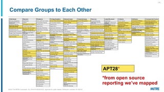 Initial Access E ec tion Persistence Privilege Escalation Defense Evasion Credential Access Discovery ateral Movement Collection E filtration Command And Control
Compare Groups to Each Other
| 6 |
*from open source
reporting we’ve mapped
APT28*
©2019 The MITRE Corporation. ALL RIGHTS RESERVED Approved for public release. Distribution unlimited 18-1528-42.
 