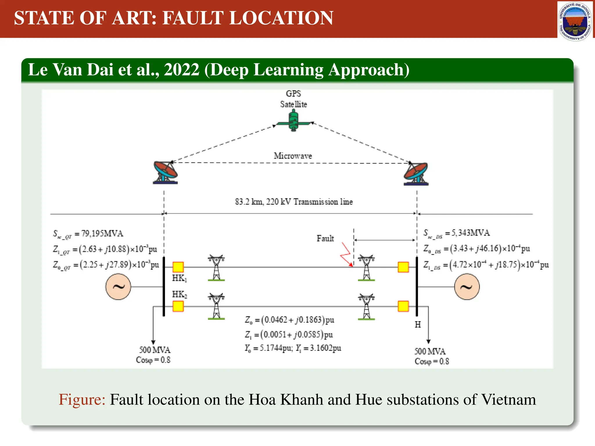 STATE OF ART: FAULT LOCATION
Le Van Dai et al., 2022 (Deep Learning Approach)
Figure: Fault location on the Hoa Khanh and Hue substations of Vietnam
 