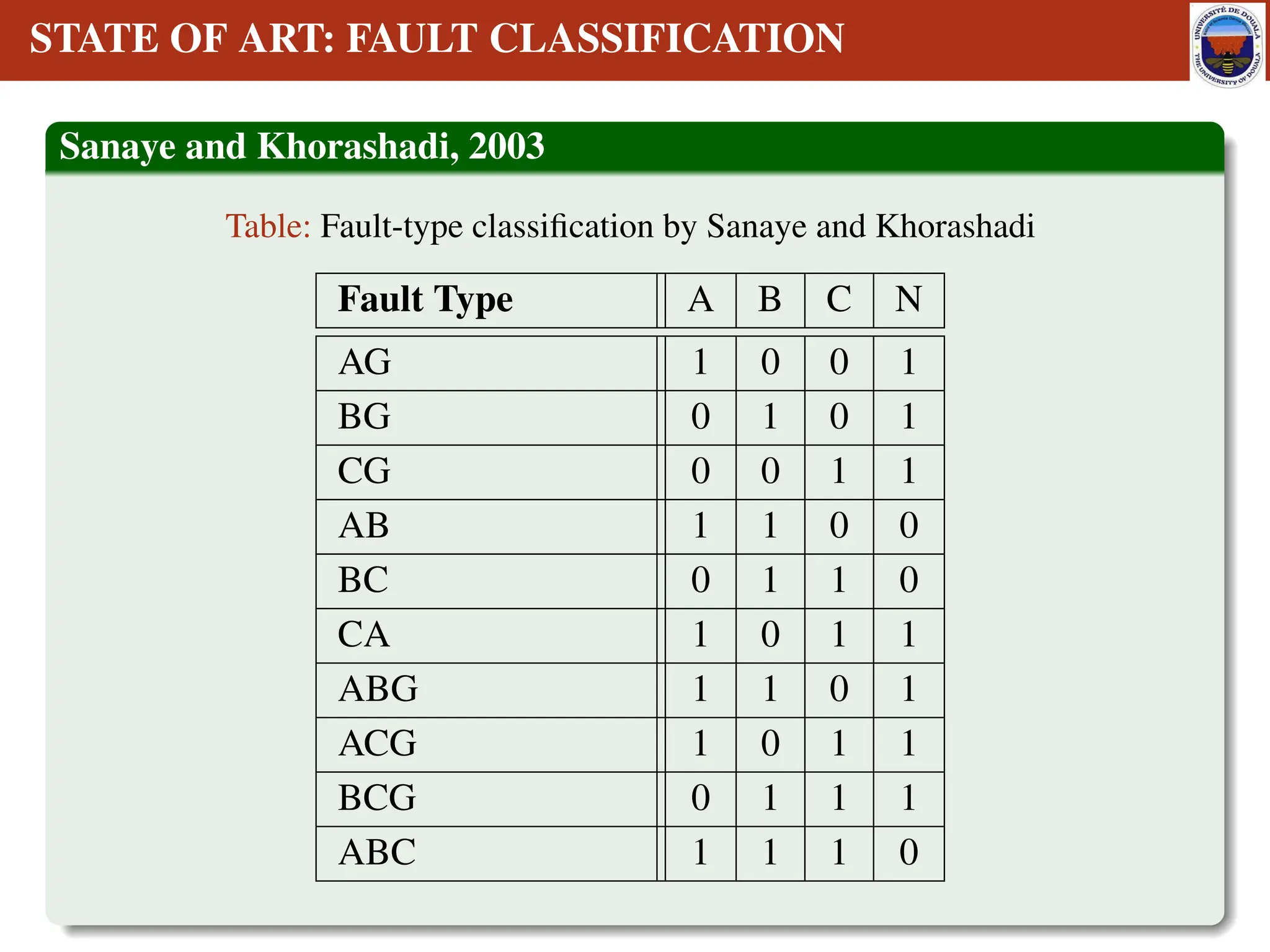 STATE OF ART: FAULT CLASSIFICATION
Sanaye and Khorashadi, 2003
Table: Fault-type classification by Sanaye and Khorashadi
Fault Type A B C N
AG 1 0 0 1
BG 0 1 0 1
CG 0 0 1 1
AB 1 1 0 0
BC 0 1 1 0
CA 1 0 1 1
ABG 1 1 0 1
ACG 1 0 1 1
BCG 0 1 1 1
ABC 1 1 1 0
 