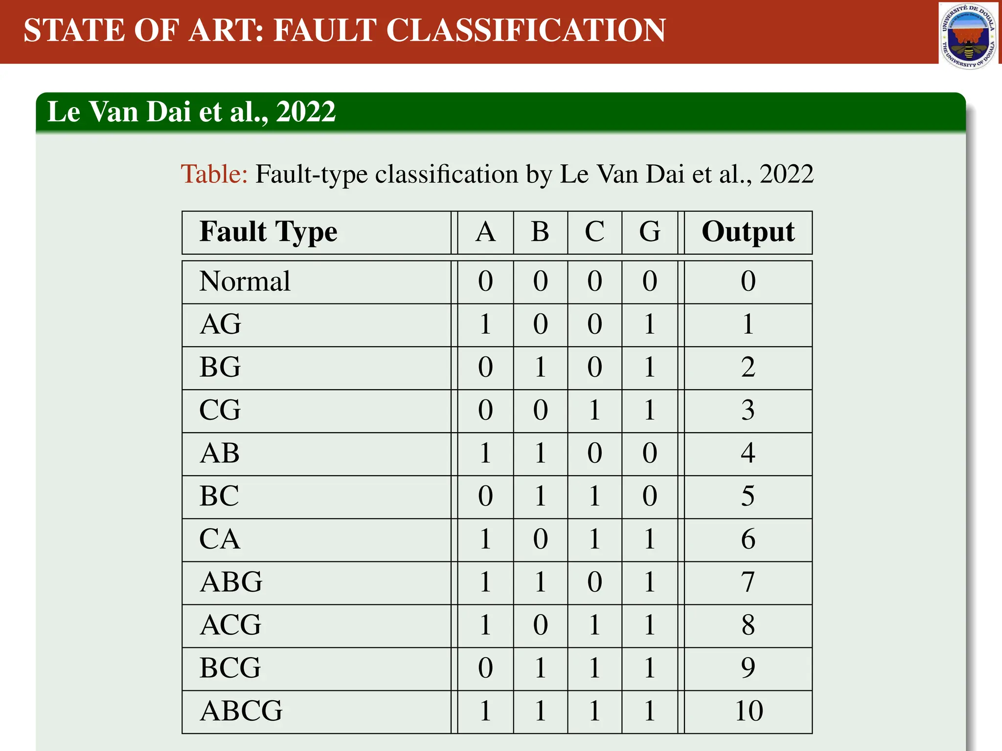 STATE OF ART: FAULT CLASSIFICATION
Le Van Dai et al., 2022
Table: Fault-type classification by Le Van Dai et al., 2022
Fault Type A B C G Output
Normal 0 0 0 0 0
AG 1 0 0 1 1
BG 0 1 0 1 2
CG 0 0 1 1 3
AB 1 1 0 0 4
BC 0 1 1 0 5
CA 1 0 1 1 6
ABG 1 1 0 1 7
ACG 1 0 1 1 8
BCG 0 1 1 1 9
ABCG 1 1 1 1 10
 