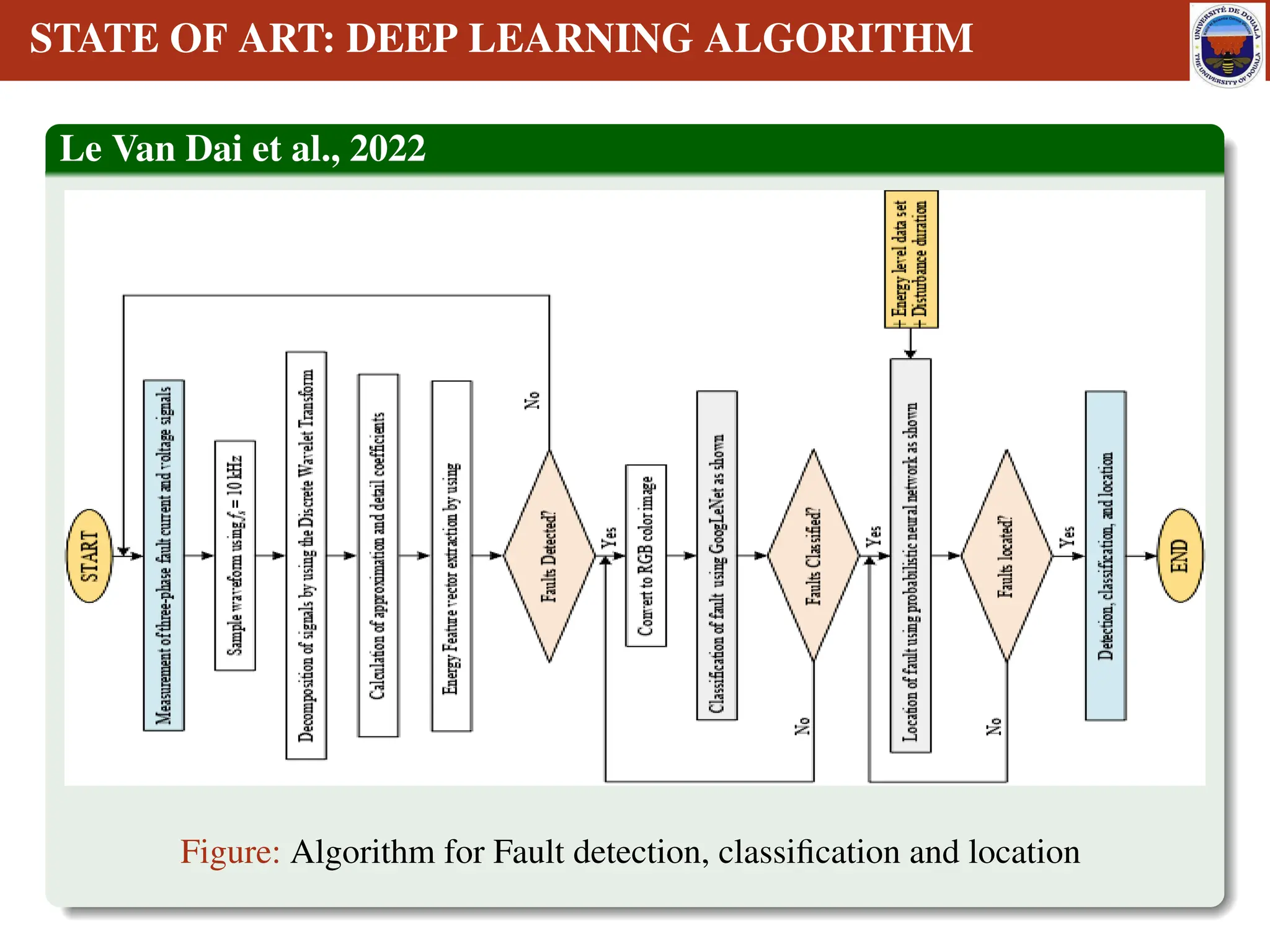 STATE OF ART: DEEP LEARNING ALGORITHM
Le Van Dai et al., 2022
Figure: Algorithm for Fault detection, classification and location
 