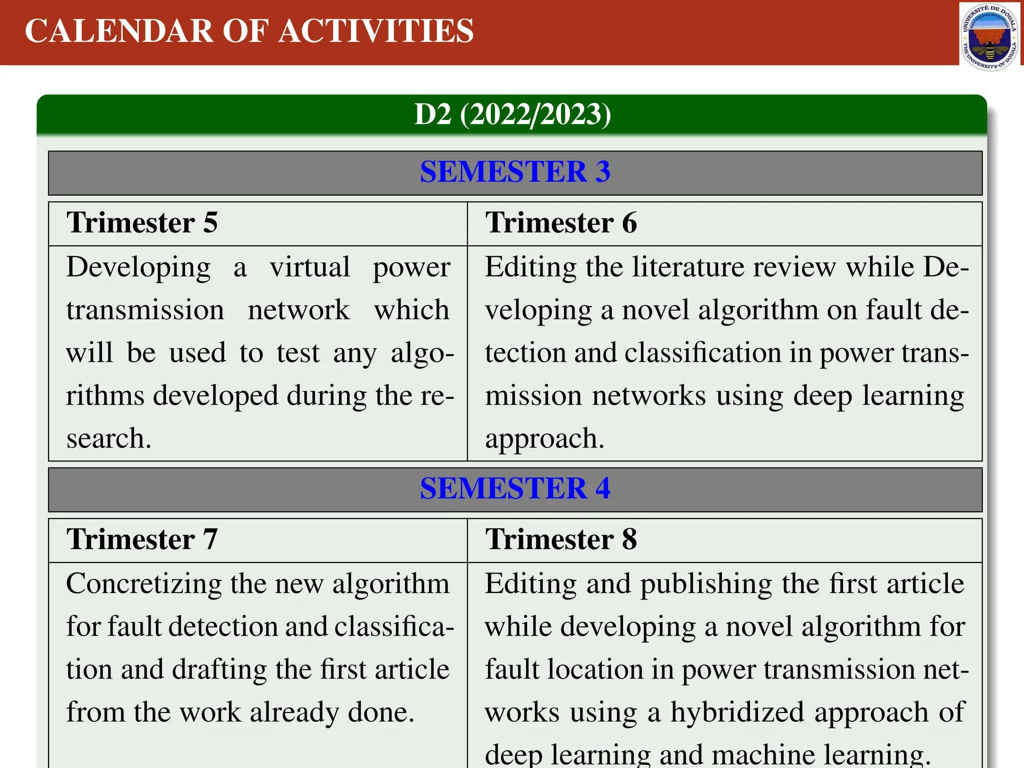 CALENDAR OF ACTIVITIES
D2 (2022/2023)
SEMESTER 3
Trimester 5 Trimester 6
Developing a virtual power
transmission network which
will be used to test any algo-
rithms developed during the re-
search.
Editing the literature review while De-
veloping a novel algorithm on fault de-
tection and classification in power trans-
mission networks using deep learning
approach.
SEMESTER 4
Trimester 7 Trimester 8
Concretizing the new algorithm
for fault detection and classifica-
tion and drafting the first article
from the work already done.
Editing and publishing the first article
while developing a novel algorithm for
fault location in power transmission net-
works using a hybridized approach of
deep learning and machine learning.
 
