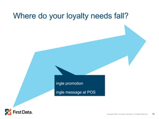 Where do your loyalty needs fall? Single promotion Single message at POS 
