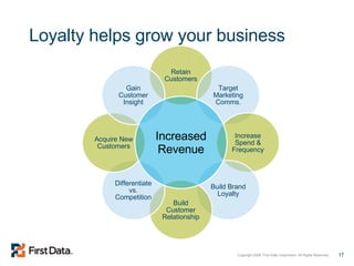 Loyalty helps grow your business Increased Revenue Retain Customers Target Marketing Comms. Increase Spend & Frequency Build Brand Loyalty Build Customer Relationship Differentiate vs. Competition Acquire New Customers Gain Customer Insight 