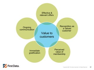 Value to customers Effective & relevant offers  Recognition as a valued customer  Perceived value of membership Immediate gratification Ongoing communication 