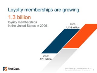Loyalty memberships are growing 1.3 billion loyalty memberships in the United States in 2006 Source: Colloquy ® talk™ Censustalk April 2007, pp. 3-6 2000 973 million 2006 1,139 million 