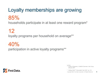 Loyalty memberships are growing 85%  households participate in at least one reward program* 12 loyalty programs per household on average** 40% participation in active loyalty programs** Sources: * Loyalty & Rewards: A Market Overview , Aite Group, January 2007 ** Colloquy ® talk™ Censustalk , April 2007, pp. 3-6 