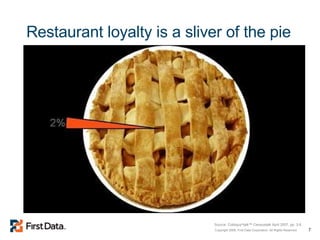 Restaurant loyalty is a sliver of the pie Source: Colloquy ® talk™ Censustalk April 2007, pp. 3-6 