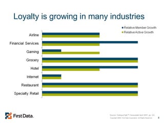 Loyalty is growing in many industries Source: Colloquy ® talk™ Censustalk April 2007, pp. 3-6 
