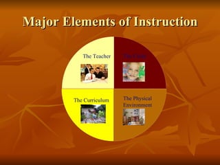 Major Elements of Instruction The Child The Physical  Environment The Curriculum The   Teacher 