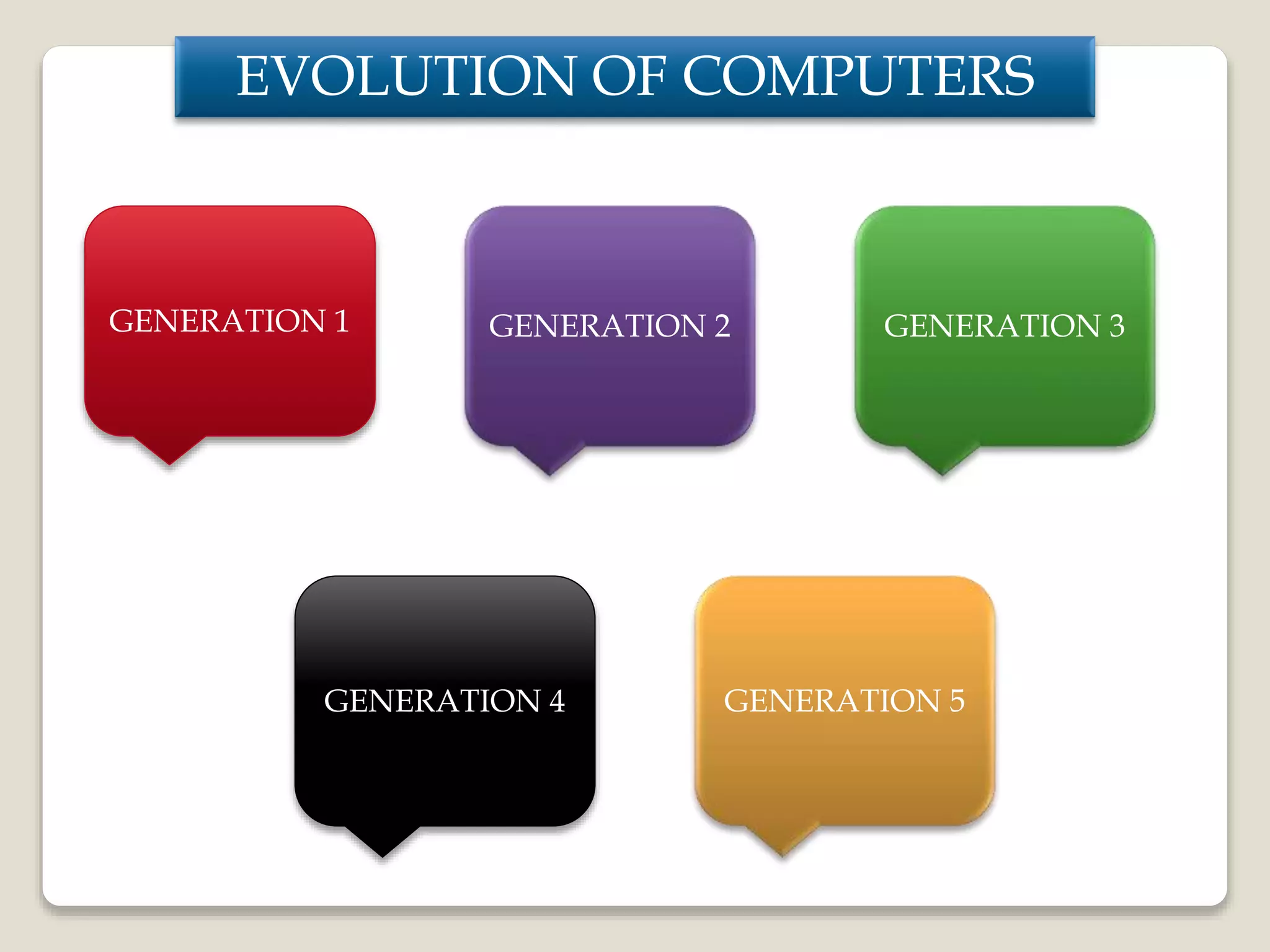 EVOLUTION OF COMPUTERS
GENERATION 1 GENERATION 2 GENERATION 3
GENERATION 4 GENERATION 5
 