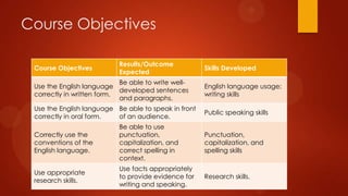 Course Objectives
Course Objectives
Results/Outcome
Expected
Skills Developed
Use the English language
correctly in written form.
Be able to write well-
developed sentences
and paragraphs.
English language usage;
writing skills
Use the English language
correctly in oral form.
Be able to speak in front
of an audience.
Public speaking skills
Correctly use the
conventions of the
English language.
Be able to use
punctuation,
capitalization, and
correct spelling in
context.
Punctuation,
capitalization, and
spelling skills
Use appropriate
research skills.
Use facts appropriately
to provide evidence for
writing and speaking.
Research skills.
 