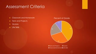 Assessment Criteria
 Classwork and Homework
 Tests and Projects
 Quizzes
 Life Skills
40
30
20
10
Percent of Grade
Tests and Projects Quizzes
Classwork/Homework Life Skills
 
