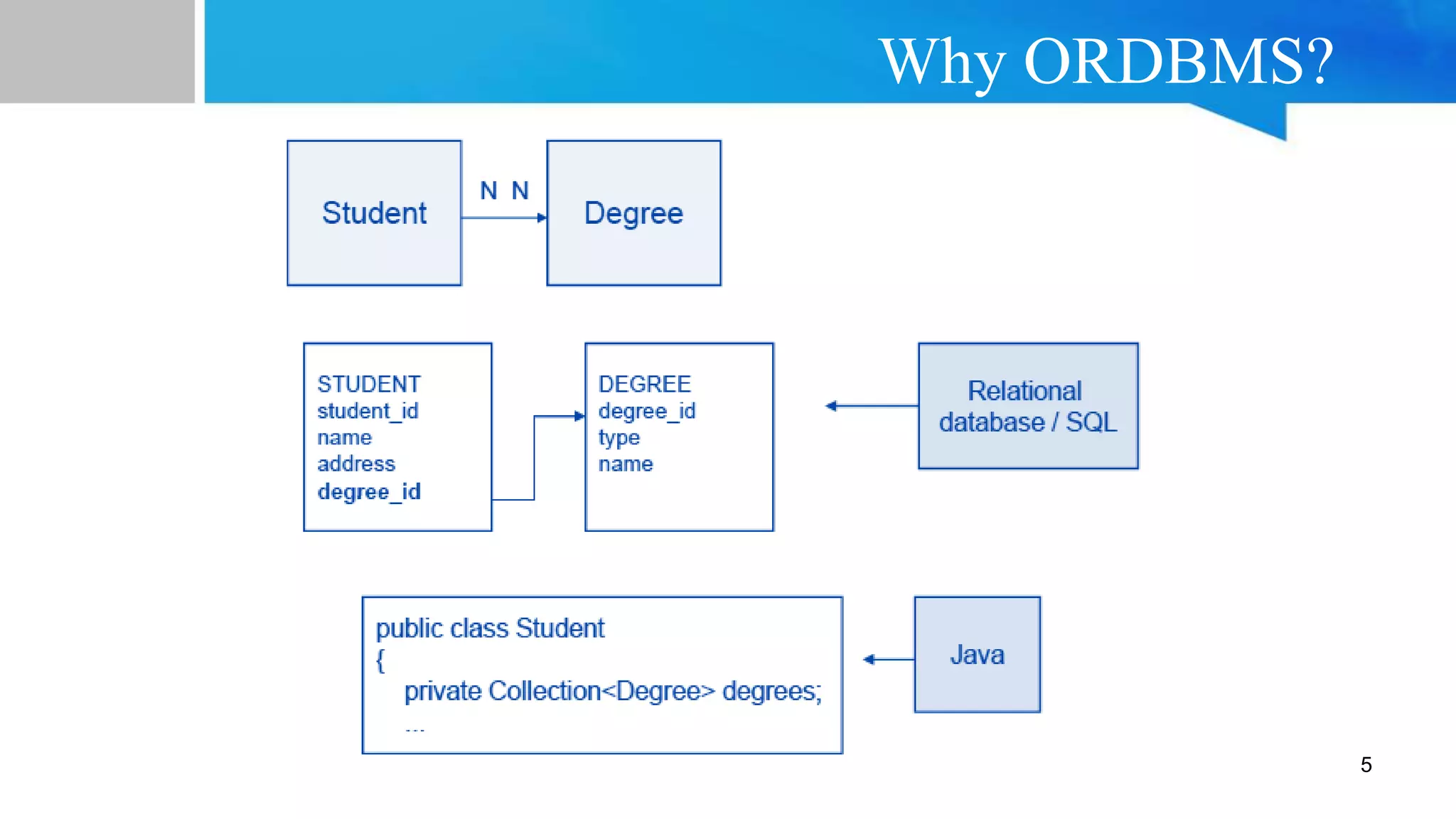 Why ORDBMS?
5
 