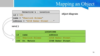 Mapping an Object
14
LOCATIONS
id name address
101 Sherlock Holmes 221B Baker Street ...
102 Dr. Watson 224B Baker Street ...
Detective's : Location
id = 101
name = "Sherlock Holmes"
address = "221B Baker Street ..."
object diagram
save( )
 