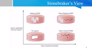 Stonebraker’s View
7
 
