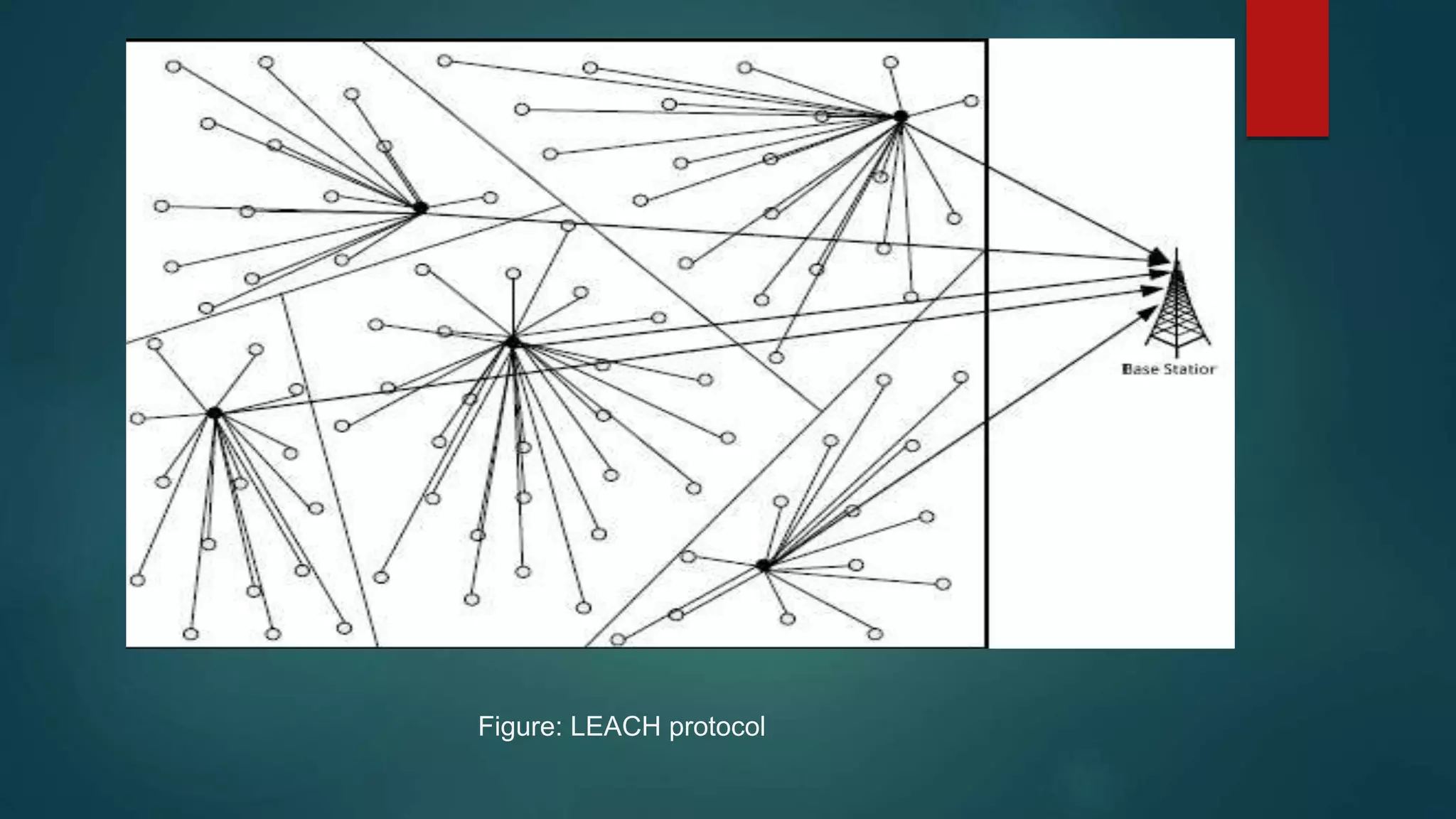 Figure: LEACH protocol 