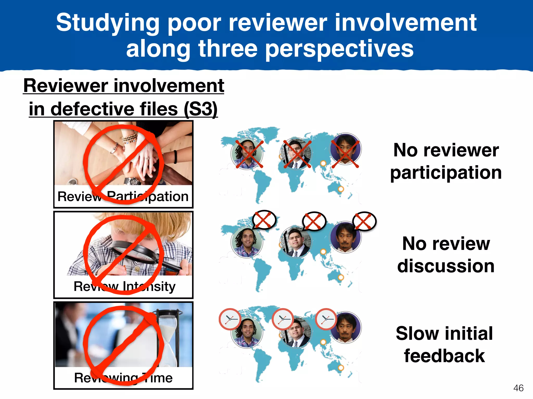 Studying poor reviewer involvement
along three perspectives
Reviewer involvement
in defective ﬁles (S3)
Review Intensity
Review Participation
Reviewing Time
No reviewer
participation
No review
discussion
Slow initial
feedback
46
 