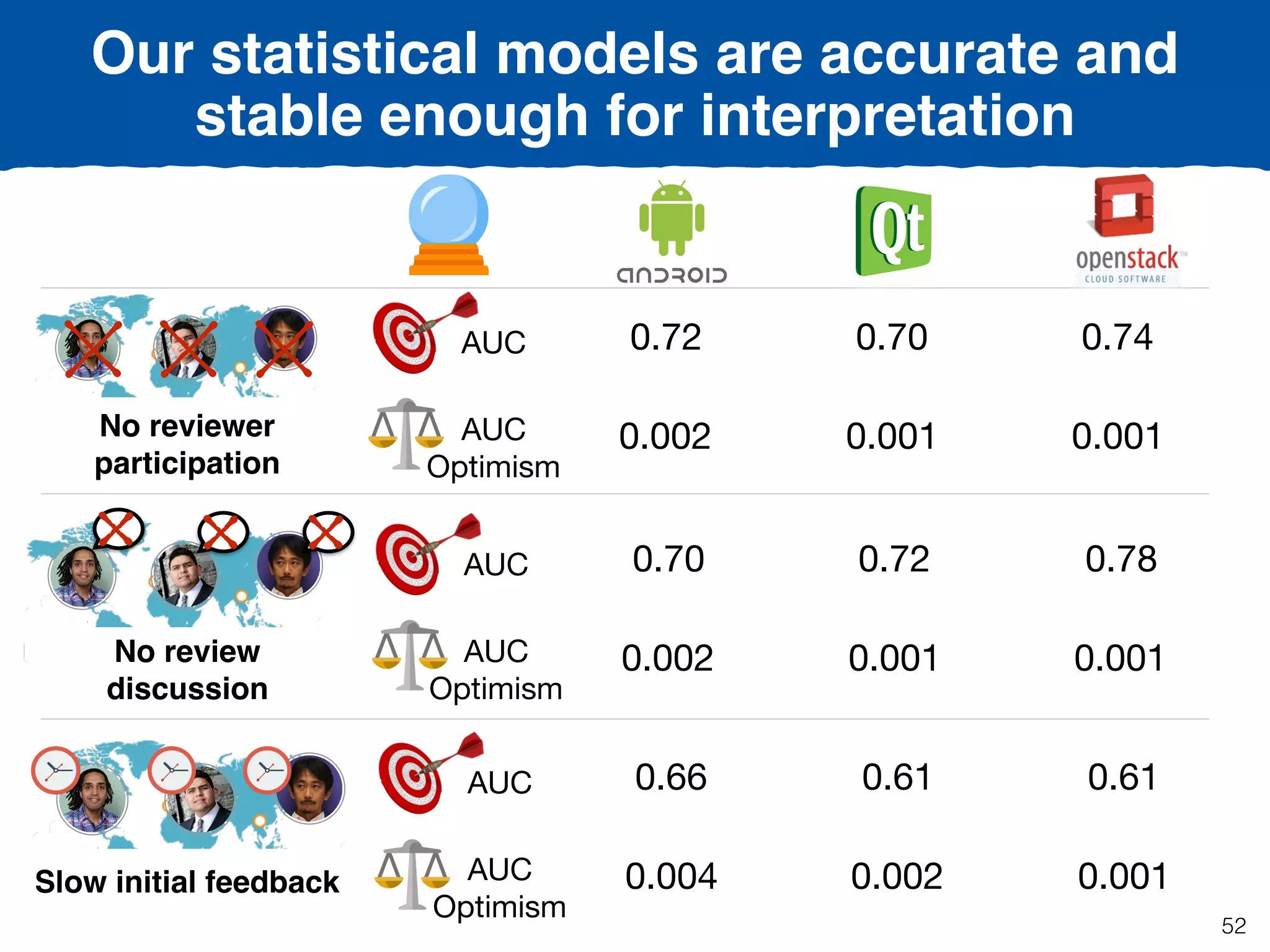 Our statistical models are accurate and
stable enough for interpretation
No reviewer
participation
No review
discussion
Slow initial feedback
0.72 0.70 0.74
AUC
Optimism
AUC
0.002 0.001 0.001
0.70 0.72 0.78
AUC
Optimism
AUC
0.002 0.001 0.001
0.66 0.61 0.61
AUC
Optimism
AUC
0.004 0.002 0.001
52
 