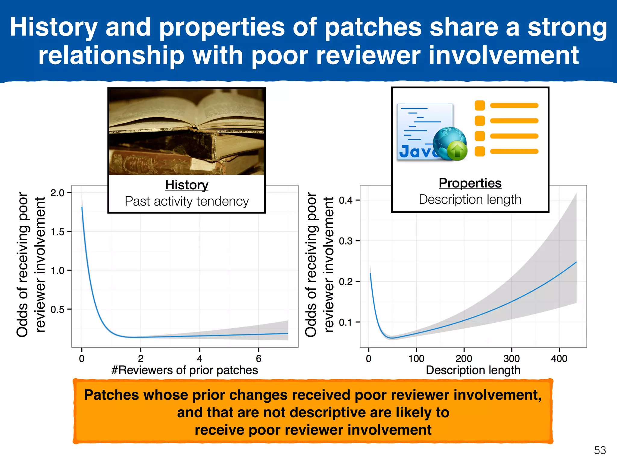 History
Past activity tendency
Oddsofreceivingpoor
reviewerinvolvement
Properties
Description length
Patches whose prior changes received poor reviewer involvement,
and that are not descriptive are likely to
receive poor reviewer involvement
History and properties of patches share a strong
relationship with poor reviewer involvement
Oddsofreceivingpoor
reviewerinvolvement
53
 