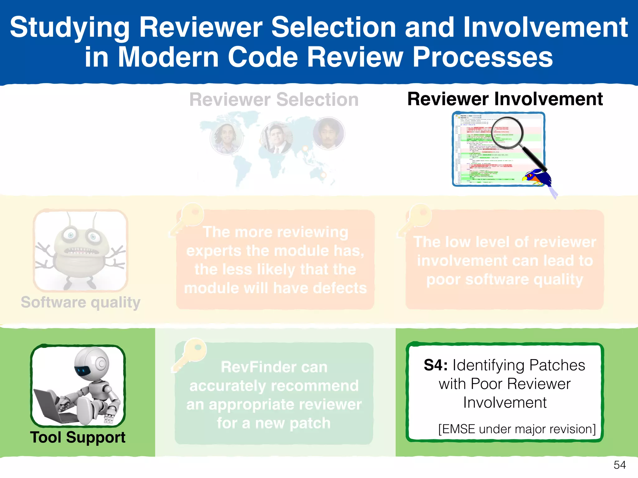 Reviewer Selection
Software quality
Tool Support
Reviewer Involvement
S1: The Impact of
Reviewer Selection  
on Software Quality 
[ICSE 2016]
S2: Selecting Appropriate
Reviewers
[SANER 2015]
S3: The Impact of
Reviewer Involvement on
Software Quality 
[MSR 2015]
S4: Identifying Patches
with Poor Reviewer
Involvement 
[EMSE under major revision]
The more reviewing
experts the module has,
the less likely that the
module will have defects
RevFinder can
accurately recommend
an appropriate reviewer
for a new patch
The low level of reviewer
involvement can lead to
poor software quality
Studying Reviewer Selection and Involvement
in Modern Code Review Processes
54
 