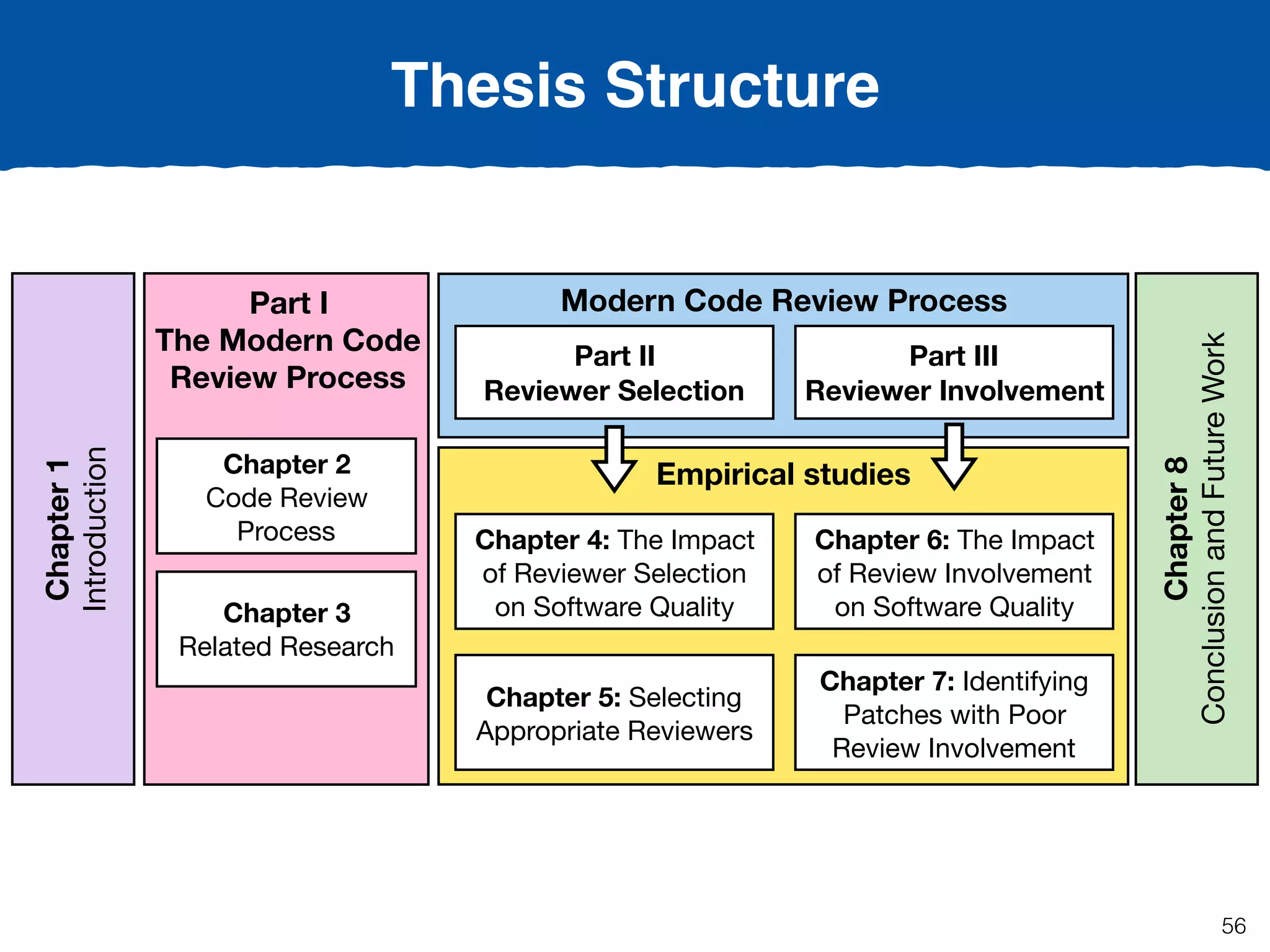 Thesis Structure
Modern Code Review Process
Chapter 2
Code Review
Process
Part I
The Modern Code
Review Process
Chapter 3
Related Research
Part II
Reviewer Selection
Part III
Reviewer Involvement
Empirical studies
Chapter 4: The Impact
of Reviewer Selection
on Software Quality
Chapter 6: The Impact
of Review Involvement
on Software Quality
Chapter 5: Selecting
Appropriate Reviewers
Chapter 7: Identifying
Patches with Poor
Review Involvement
Chapter8
ConclusionandFutureWork
Chapter1
Introduction
56
 