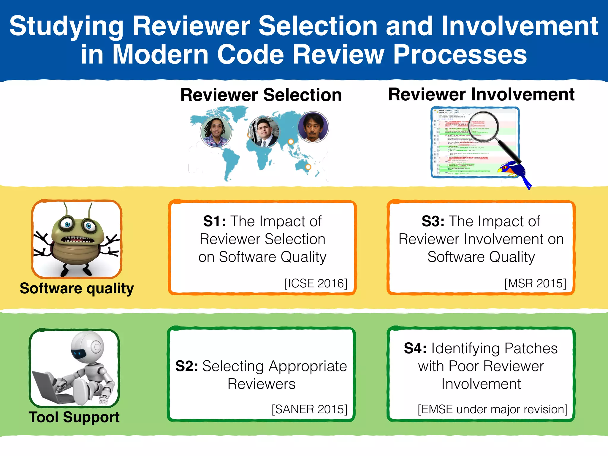 Reviewer Selection
Software quality
Tool Support
Reviewer Involvement
S1: The Impact of
Reviewer Selection  
on Software Quality 
[ICSE 2016]
S2: Selecting Appropriate
Reviewers
[SANER 2015]
S3: The Impact of
Reviewer Involvement on
Software Quality 
[MSR 2015]
S4: Identifying Patches
with Poor Reviewer
Involvement 
[EMSE under major revision]
Studying Reviewer Selection and Involvement
in Modern Code Review Processes
 