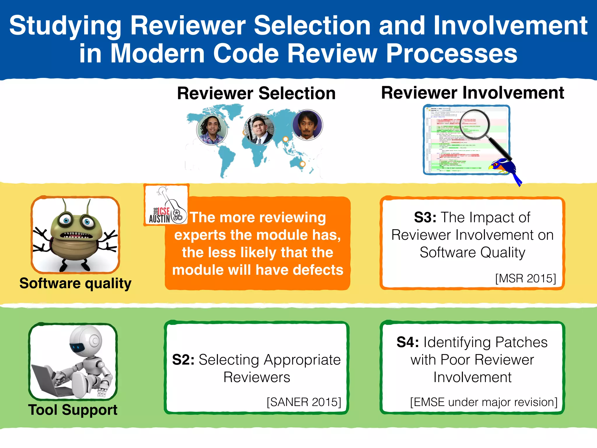 Reviewer Selection
Software quality
Tool Support
Reviewer Involvement
S1: The Impact of
Reviewer Selection  
on Software Quality 
[ICSE 2016]
S2: Selecting Appropriate
Reviewers
[SANER 2015]
S3: The Impact of
Reviewer Involvement on
Software Quality 
[MSR 2015]
S4: Identifying Patches
with Poor Reviewer
Involvement 
[EMSE under major revision]
Studying Reviewer Selection and Involvement
in Modern Code Review Processes
The more reviewing
experts the module has,
the less likely that the
module will have defects
 