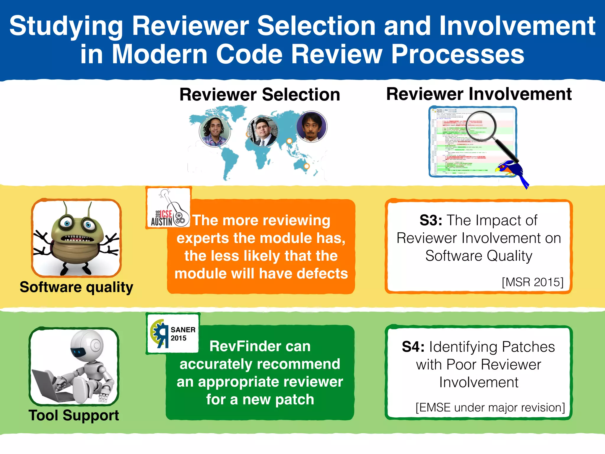 Reviewer Selection
Software quality
Tool Support
Reviewer Involvement
S1: The Impact of
Reviewer Selection  
on Software Quality 
[ICSE 2016]
S2: Selecting Appropriate
Reviewers
[SANER 2015]
S3: The Impact of
Reviewer Involvement on
Software Quality 
[MSR 2015]
S4: Identifying Patches
with Poor Reviewer
Involvement 
[EMSE under major revision]
Studying Reviewer Selection and Involvement
in Modern Code Review Processes
The more reviewing
experts the module has,
the less likely that the
module will have defects
RevFinder can
accurately recommend
an appropriate reviewer
for a new patch
SANER
2015
 
