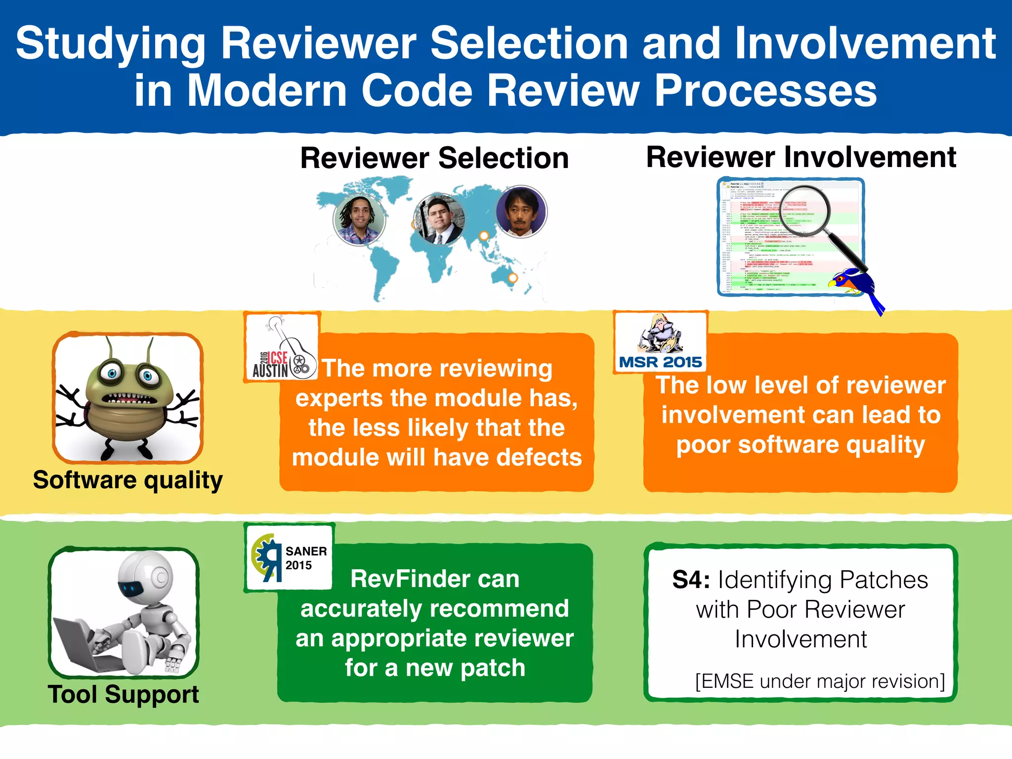Reviewer Selection
Software quality
Tool Support
Reviewer Involvement
S1: The Impact of
Reviewer Selection  
on Software Quality 
[ICSE 2016]
S2: Selecting Appropriate
Reviewers
[SANER 2015]
S3: The Impact of
Reviewer Involvement on
Software Quality 
[MSR 2015]
S4: Identifying Patches
with Poor Reviewer
Involvement 
[EMSE under major revision]
Studying Reviewer Selection and Involvement
in Modern Code Review Processes
The more reviewing
experts the module has,
the less likely that the
module will have defects
The low level of reviewer
involvement can lead to
poor software quality
RevFinder can
accurately recommend
an appropriate reviewer
for a new patch
SANER
2015
 