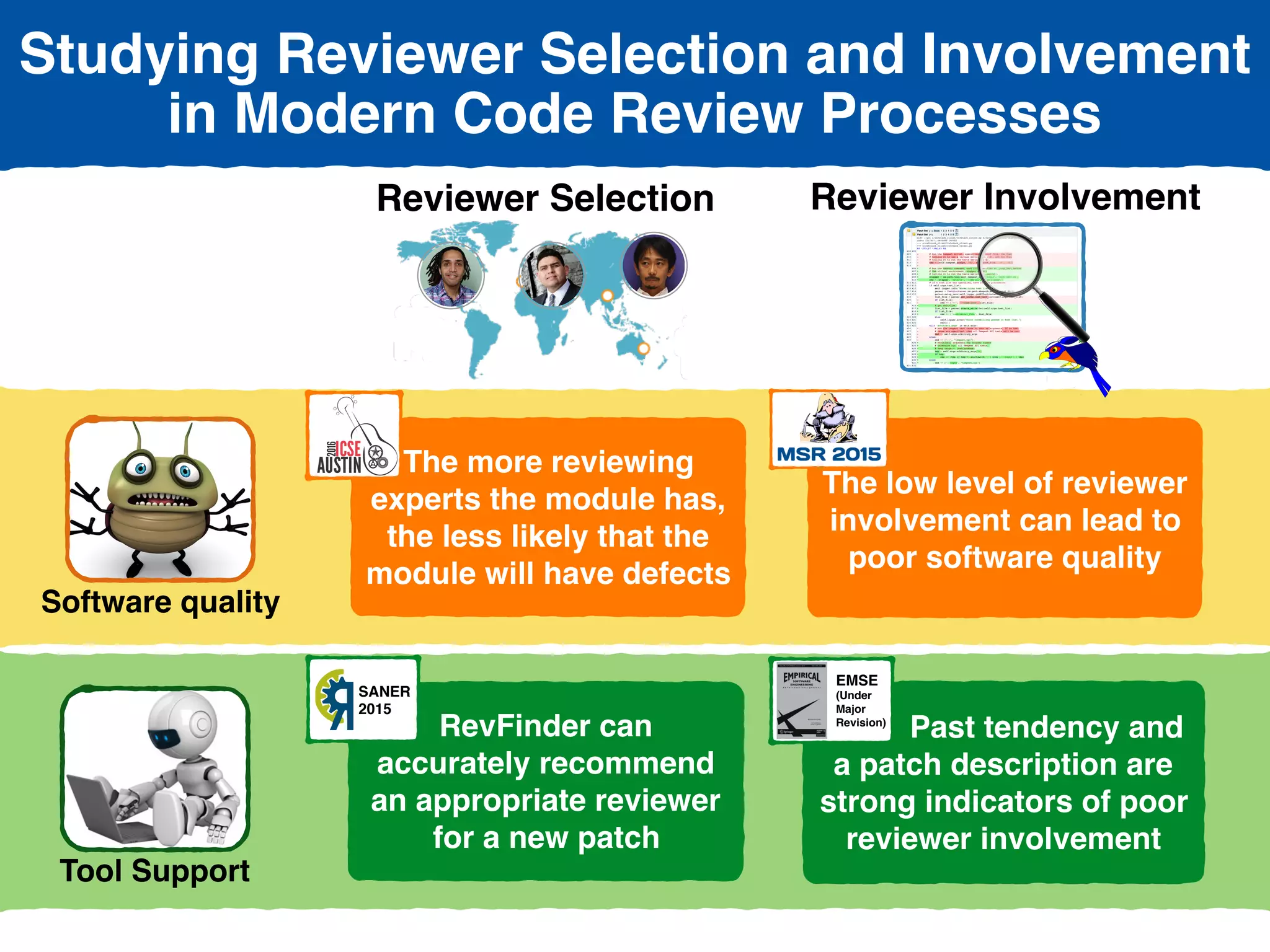 Reviewer Selection
Software quality
Tool Support
Reviewer Involvement
S1: The Impact of
Reviewer Selection  
on Software Quality 
[ICSE 2016]
S2: Selecting Appropriate
Reviewers
[SANER 2015]
S3: The Impact of
Reviewer Involvement on
Software Quality 
[MSR 2015]
S4: Identifying Patches
with Poor Reviewer
Involvement 
[EMSE under major revision]
Studying Reviewer Selection and Involvement
in Modern Code Review Processes
The more reviewing
experts the module has,
the less likely that the
module will have defects
The low level of reviewer
involvement can lead to
poor software quality
RevFinder can
accurately recommend
an appropriate reviewer
for a new patch
SANER
2015
Past tendency and
a patch description are
strong indicators of poor
reviewer involvement
EMSE
(Under
Major
Revision)
 