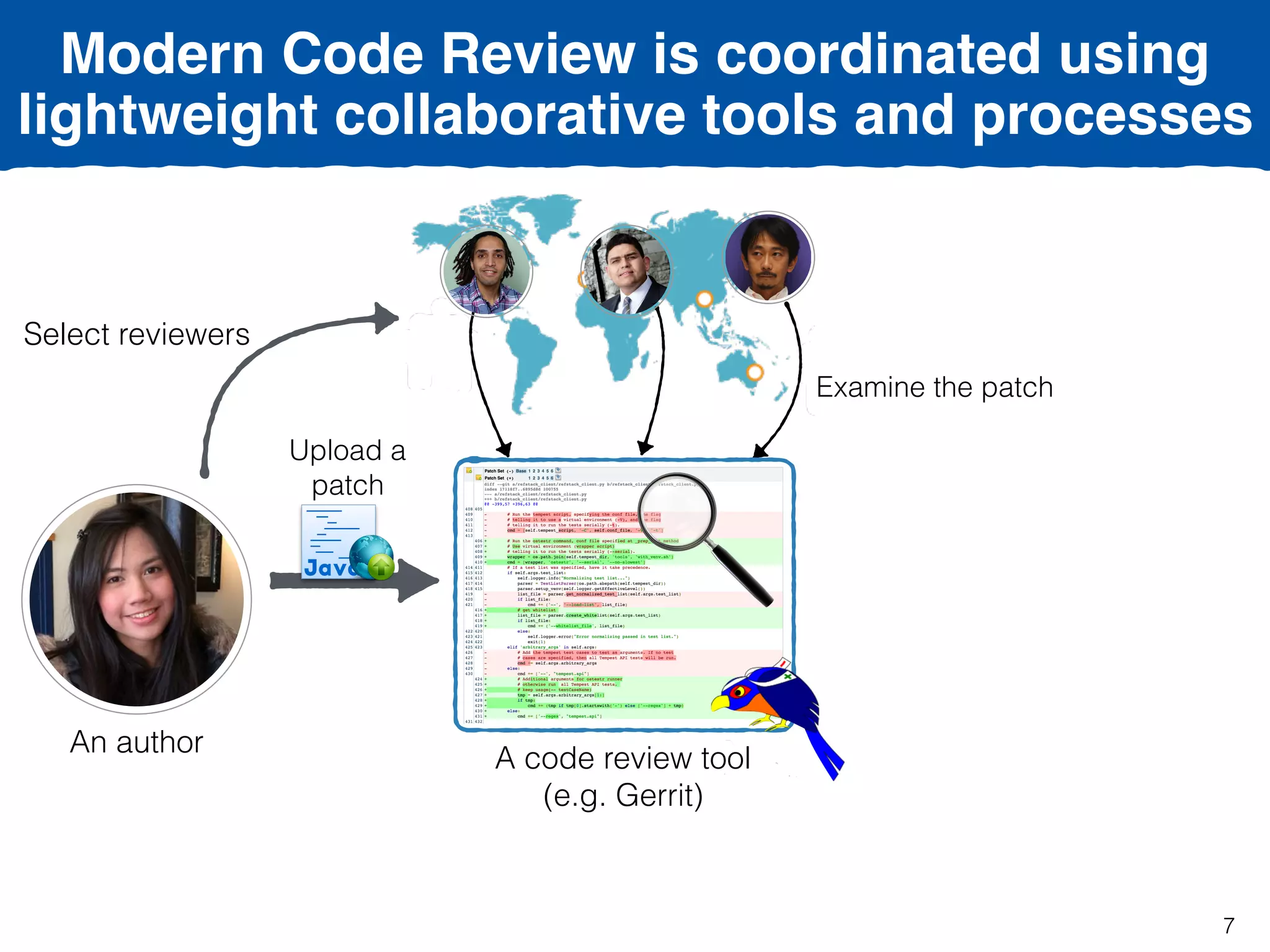 Modern Code Review is coordinated using
lightweight collaborative tools and processes
Select reviewers
Upload a
patch
A code review tool
(e.g. Gerrit)
Examine the patch
An author
7
 