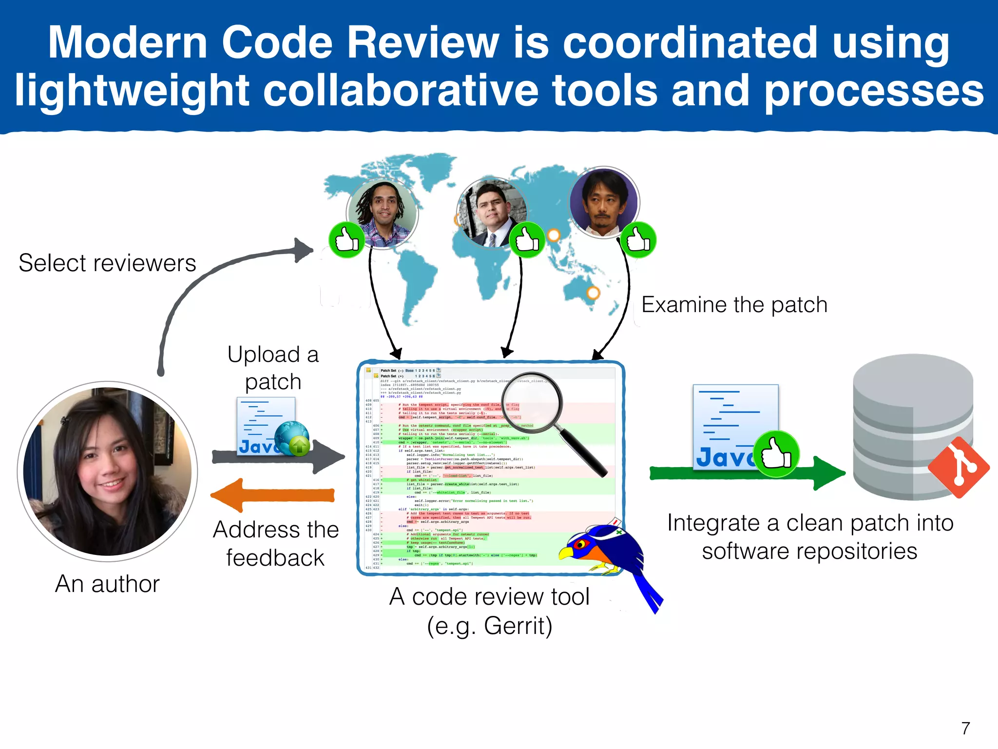 Modern Code Review is coordinated using
lightweight collaborative tools and processes
Address the
feedback
Select reviewers
Upload a
patch
Integrate a clean patch into
software repositories
A code review tool
(e.g. Gerrit)
Examine the patch
An author
7
 