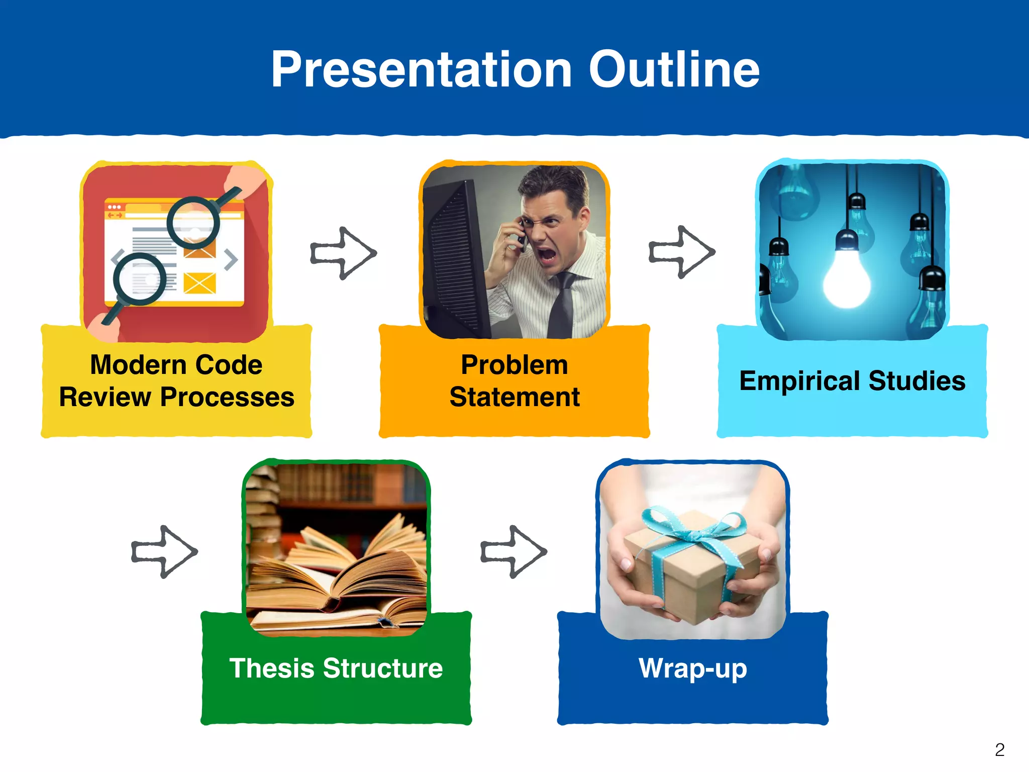 2
Presentation Outline
Modern Code
Review Processes
Empirical Studies
Problem
Statement
Wrap-upThesis Structure
 
