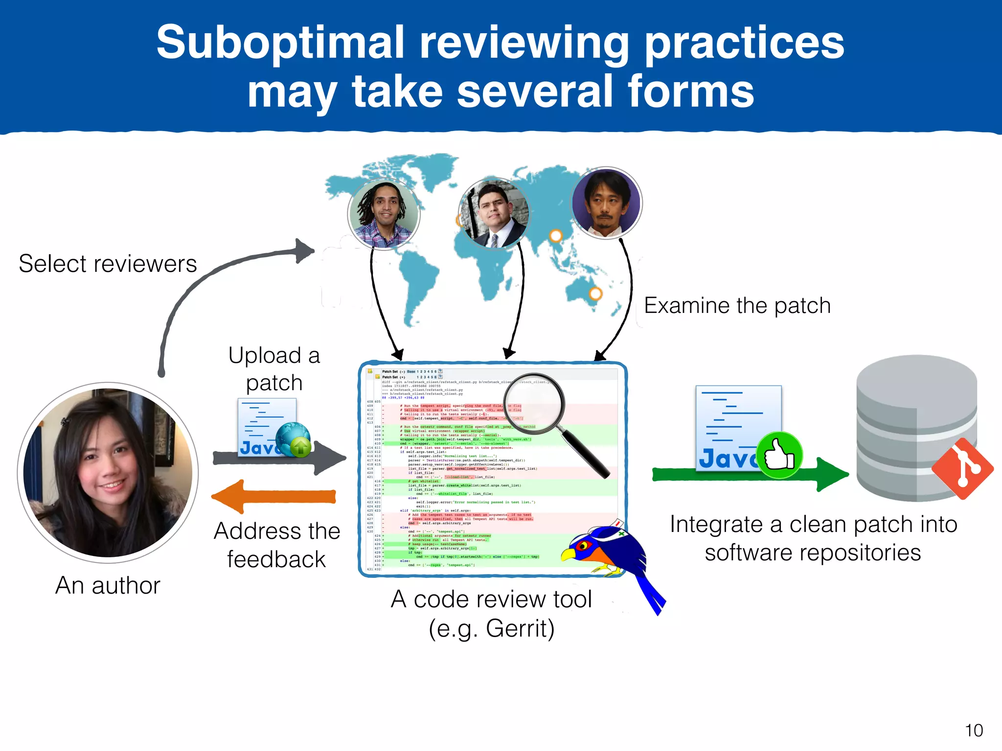 Suboptimal reviewing practices  
may take several forms
Address the
feedback
Select reviewers
Upload a
patch
Integrate a clean patch into
software repositories
A code review tool
(e.g. Gerrit)
Examine the patch
An author
10
 
