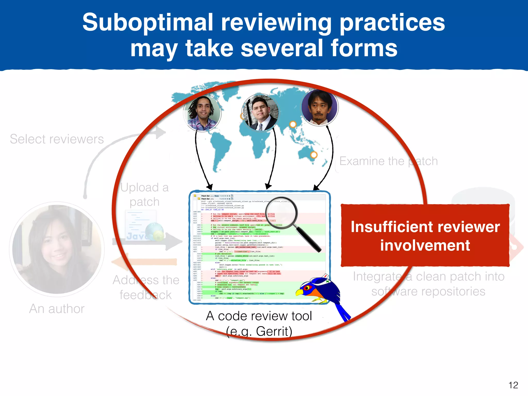Suboptimal reviewing practices  
may take several forms
Address the
feedback
Select reviewers
Upload a
patch
Integrate a clean patch into
software repositories
A code review tool
(e.g. Gerrit)
Examine the patch
An author
Insufﬁcient reviewer
involvement
12
 