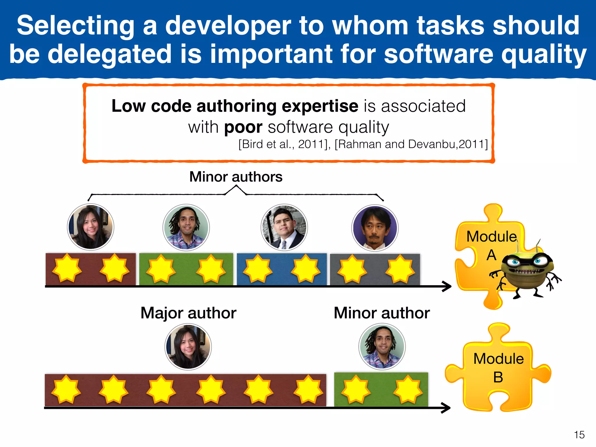 15
Module
B
Module

A
Minor authors
Major author Minor author
Low code authoring expertise is associated  
with poor software quality
[Bird et al., 2011], [Rahman and Devanbu,2011]
Selecting a developer to whom tasks should
be delegated is important for software quality
 